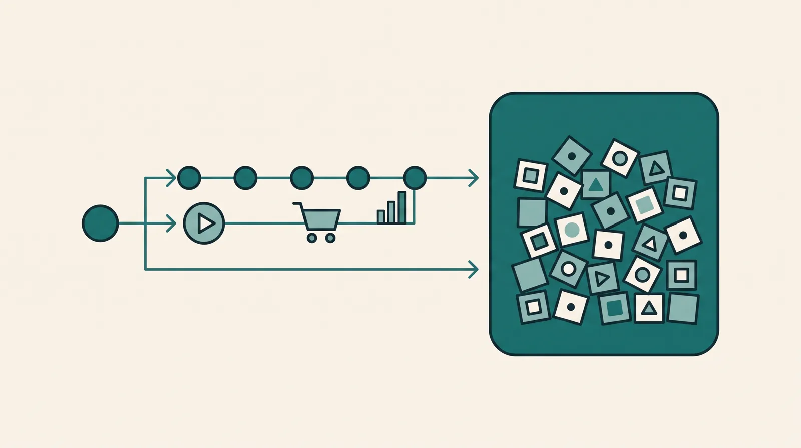 A decision forking into one connected timeline threading a test, a cart and a chart on a single line on one side, and a container packed with many scattered disconnected tool tiles on the other
