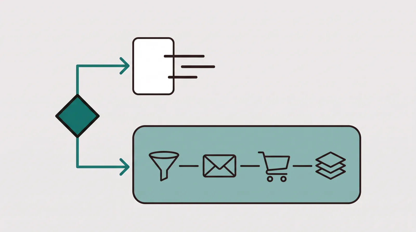 A fork between a single fast lightweight page on one path and a large container bundling a funnel, an envelope, a cart and a stack of layers on the other